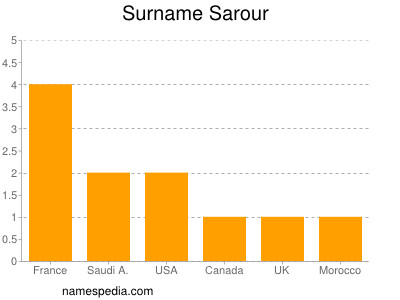 Surname Sarour