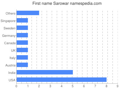 Given name Sarowar