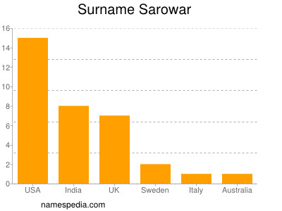 Surname Sarowar
