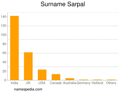 Surname Sarpal