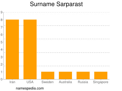 Surname Sarparast
