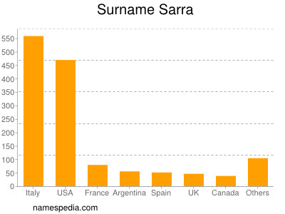 Surname Sarra