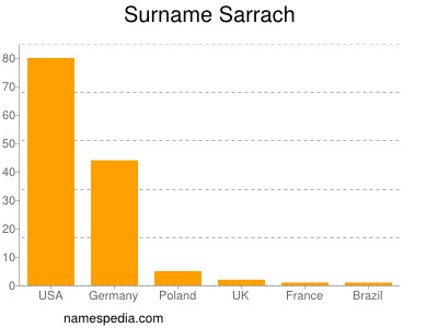 Surname Sarrach