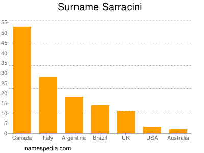Surname Sarracini
