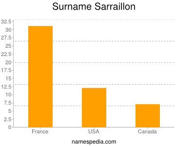 Surname Sarraillon