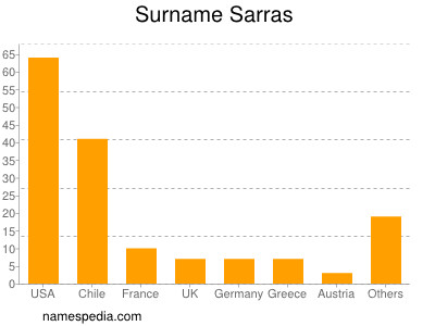 Surname Sarras