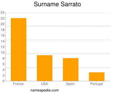 Surname Sarrato