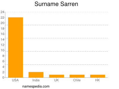 Surname Sarren