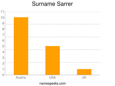 Surname Sarrer