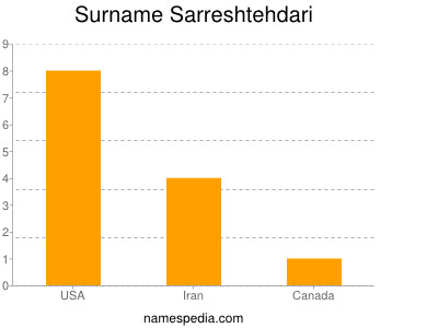 Surname Sarreshtehdari