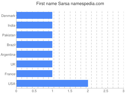 Given name Sarsa