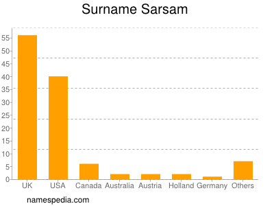 Surname Sarsam