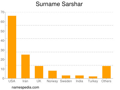 Surname Sarshar