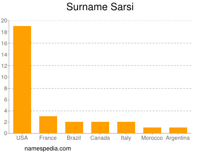 Surname Sarsi