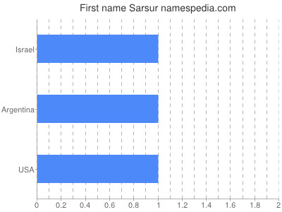Given name Sarsur