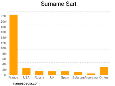 Surname Sart