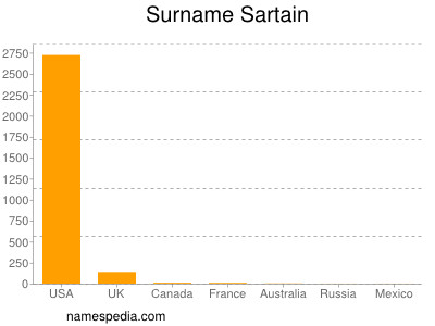 Surname Sartain