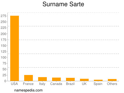 Surname Sarte