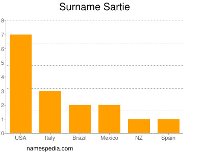 Surname Sartie