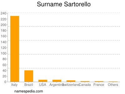 Surname Sartorello
