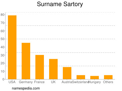 Surname Sartory