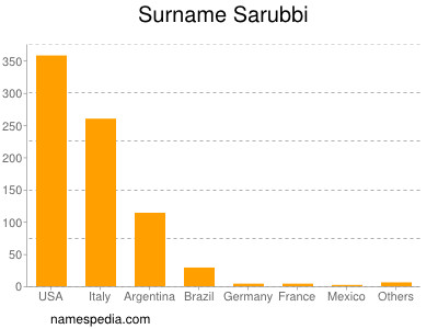 Surname Sarubbi