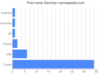 Given name Saruhan
