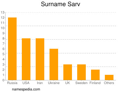 Surname Sarv
