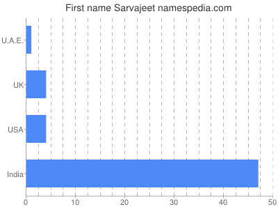 Given name Sarvajeet