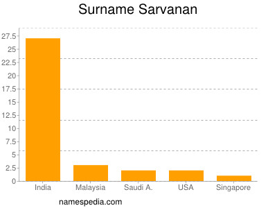 Surname Sarvanan