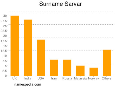 Surname Sarvar
