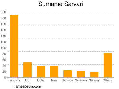 Surname Sarvari
