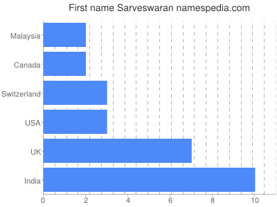 Given name Sarveswaran