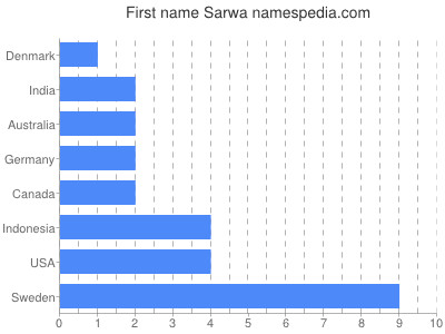 Given name Sarwa