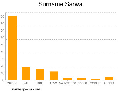 Surname Sarwa