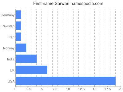 Given name Sarwari