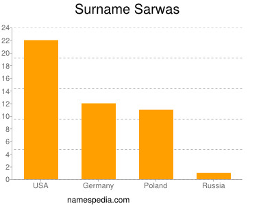 Surname Sarwas