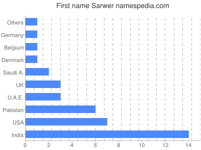 Given name Sarwer