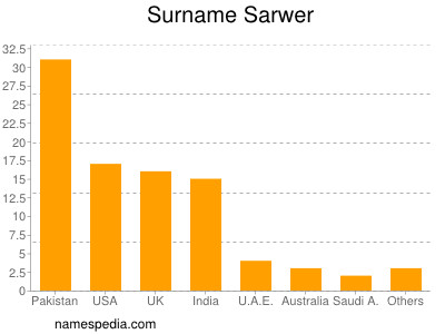 Surname Sarwer