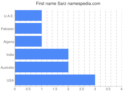 Given name Sarz