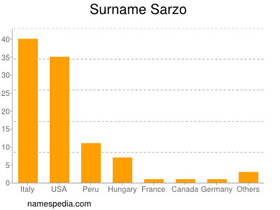 Surname Sarzo