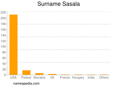 Surname Sasala