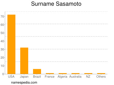 Surname Sasamoto