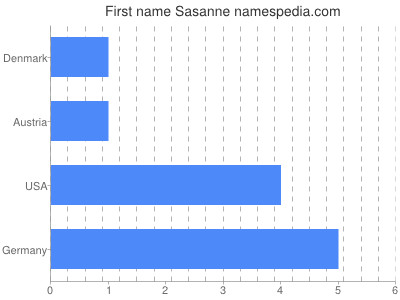 Given name Sasanne
