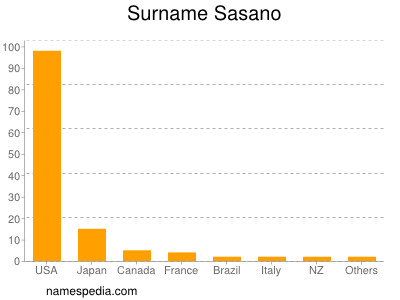 Surname Sasano