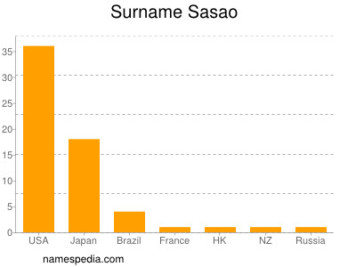 Surname Sasao
