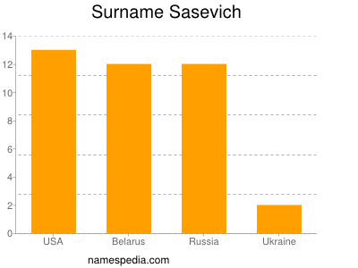 Surname Sasevich