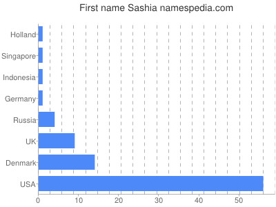 Given name Sashia