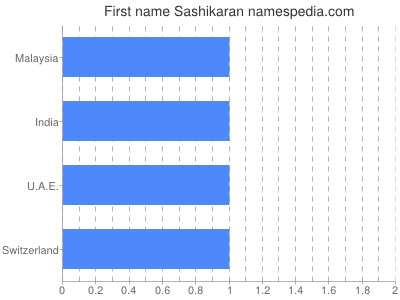 Given name Sashikaran