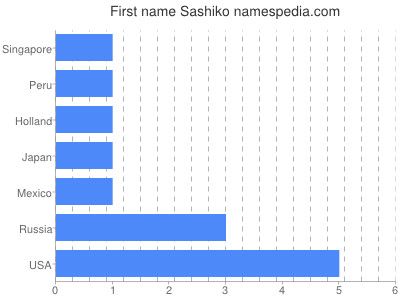 Given name Sashiko